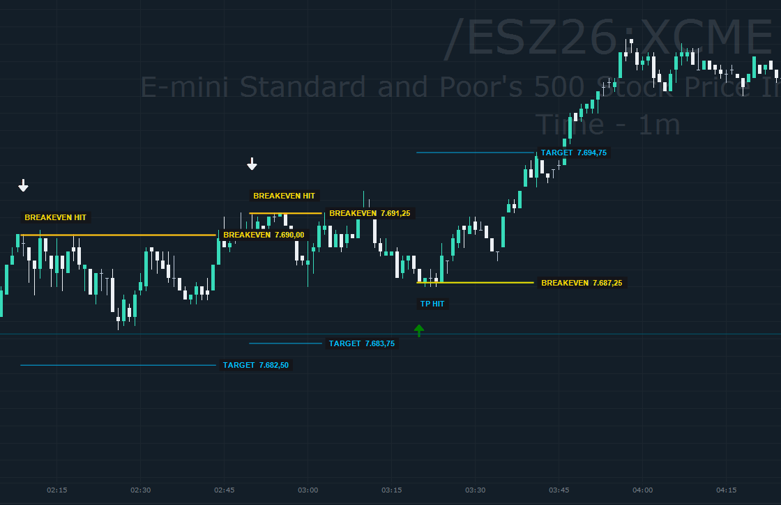 Quantower Chart des E-mini S&P 500 im 1 Minuten Takt mit vom System eingezeichneten Einstiegen, Take-Profit und Break-even Marken